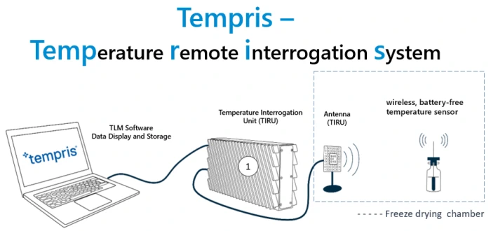 Tempris Real-Time Product Temperature Monitoring