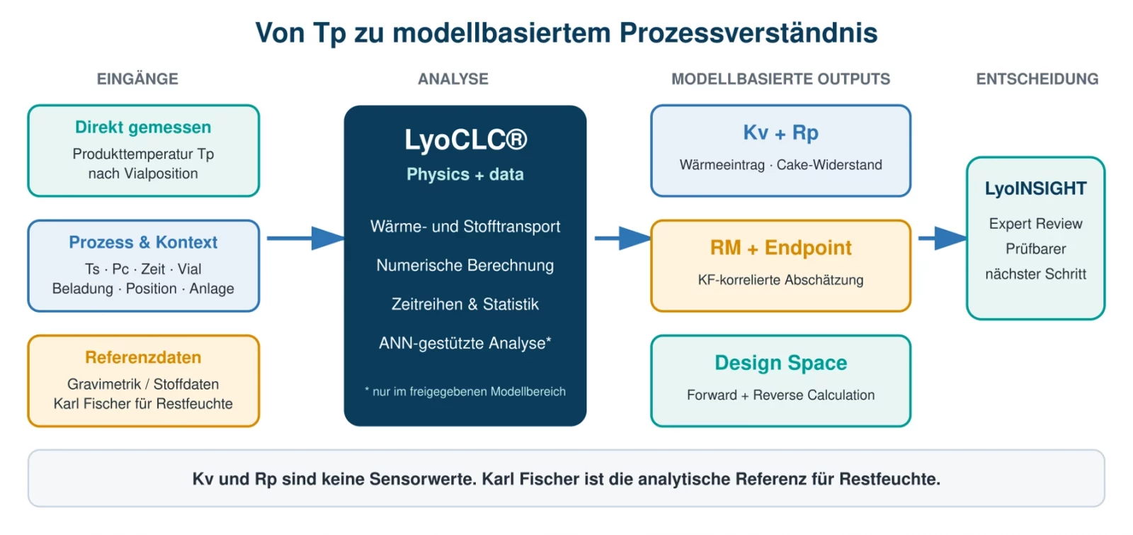 LyoINSIGHT - Von Tp zu modellbasiertem Prozessverständnis