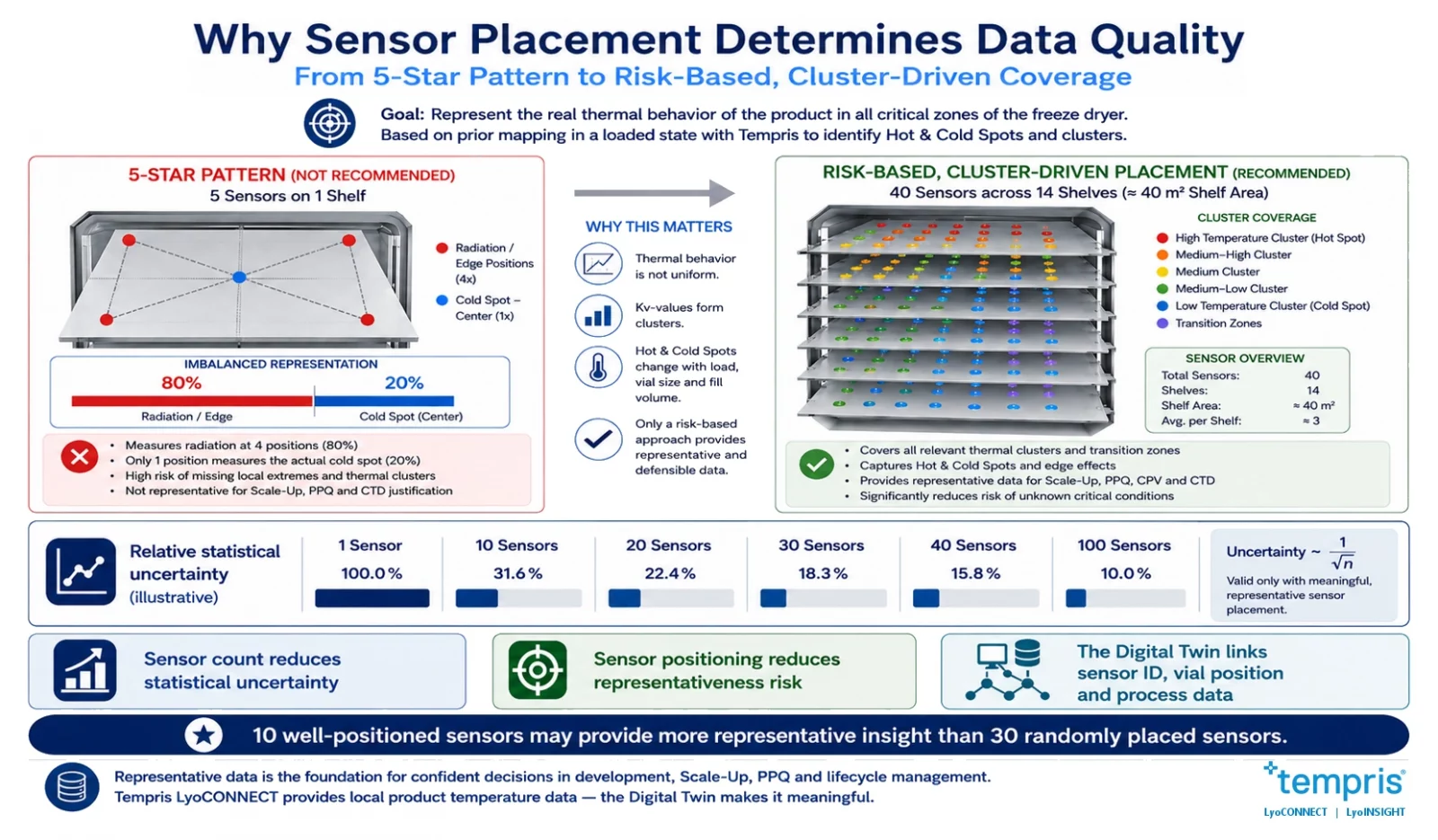 LyoINSIGHT - Why Sensor Placement Determines Data Quality